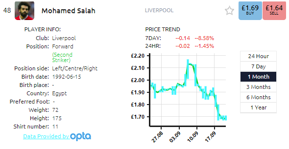 Salah Salah football index